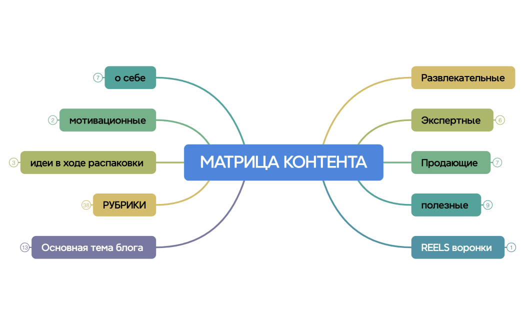 МАТРИЦА КОНТЕНТА