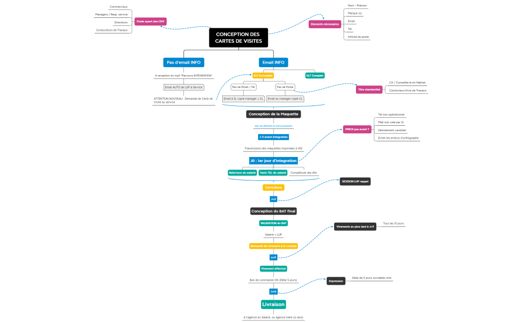 Cartes-visites-process