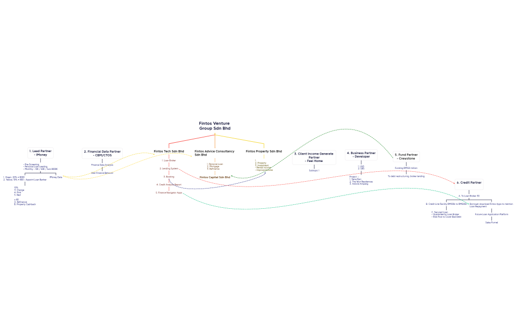Company Products & Relations
