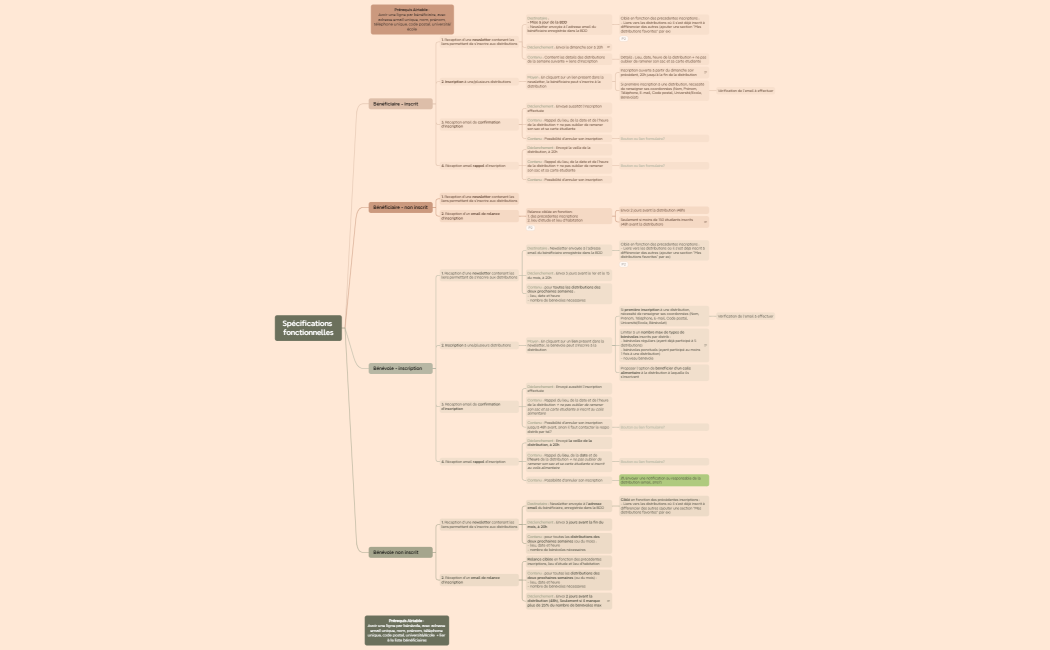 Spécifications fonctionnelles