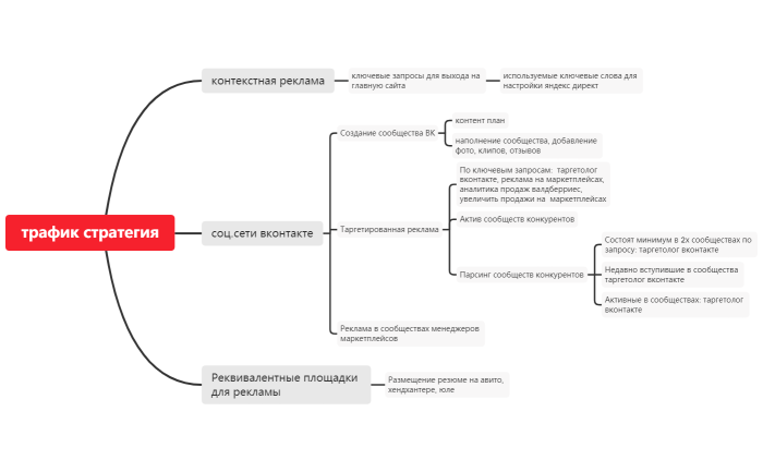 трафик стратегия