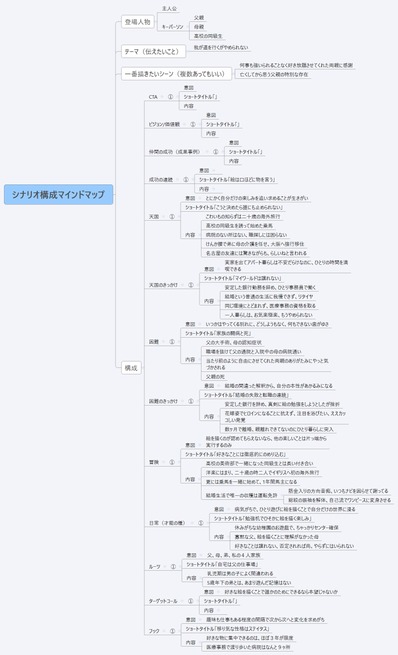 シナリオ構成マインドマップ