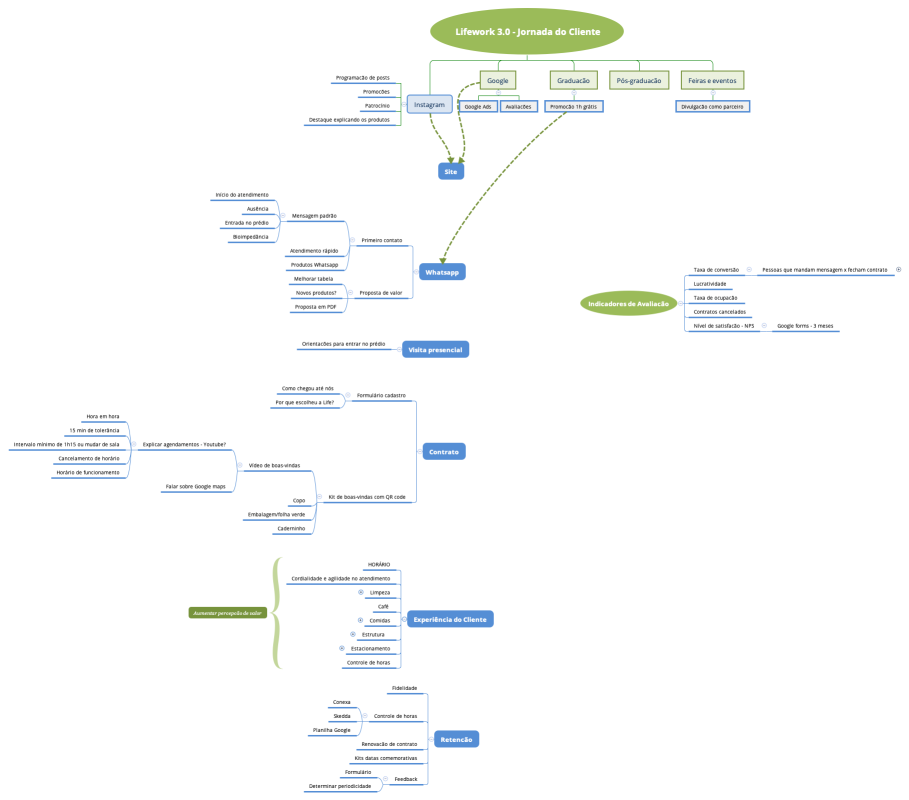  Lifework 3.0 - Jornada do Cliente