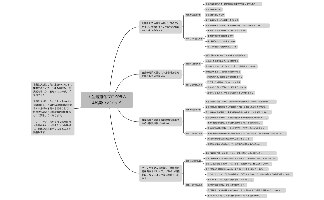 人生最適化プログラム4%集中メソッド