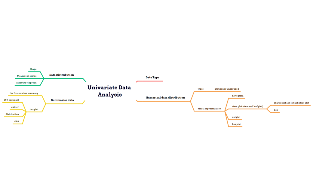 GM Univariate Data Analysis
