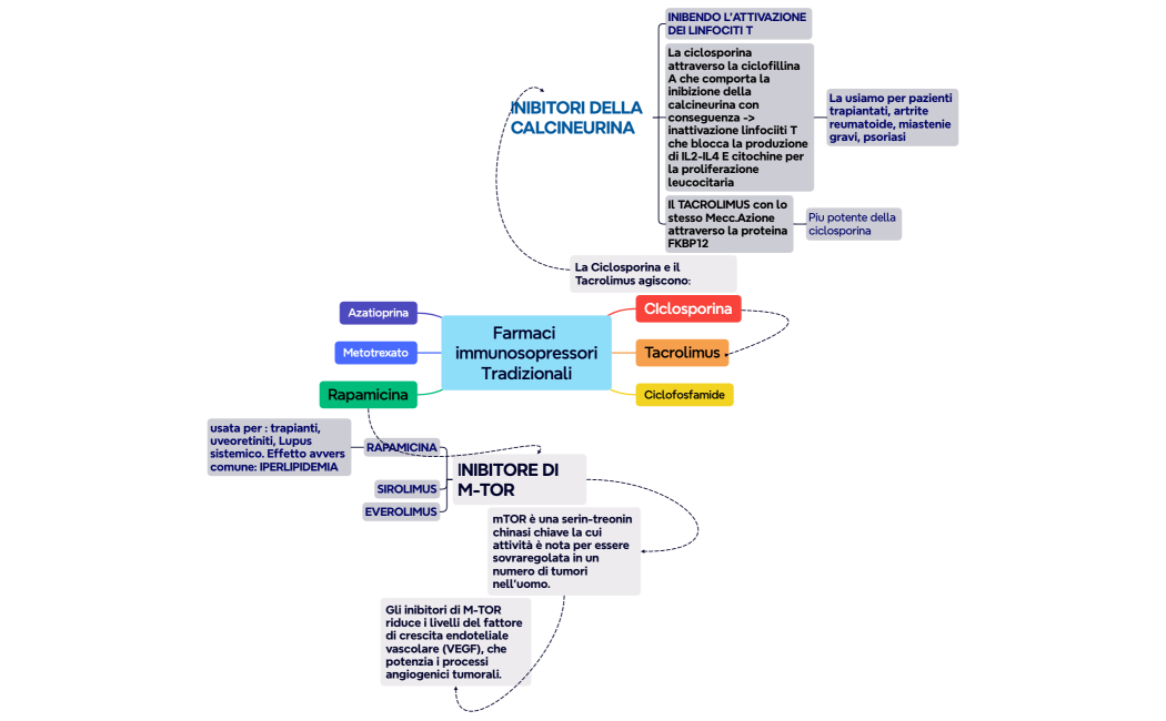 Farmaci immunosopressori Tradizionali 