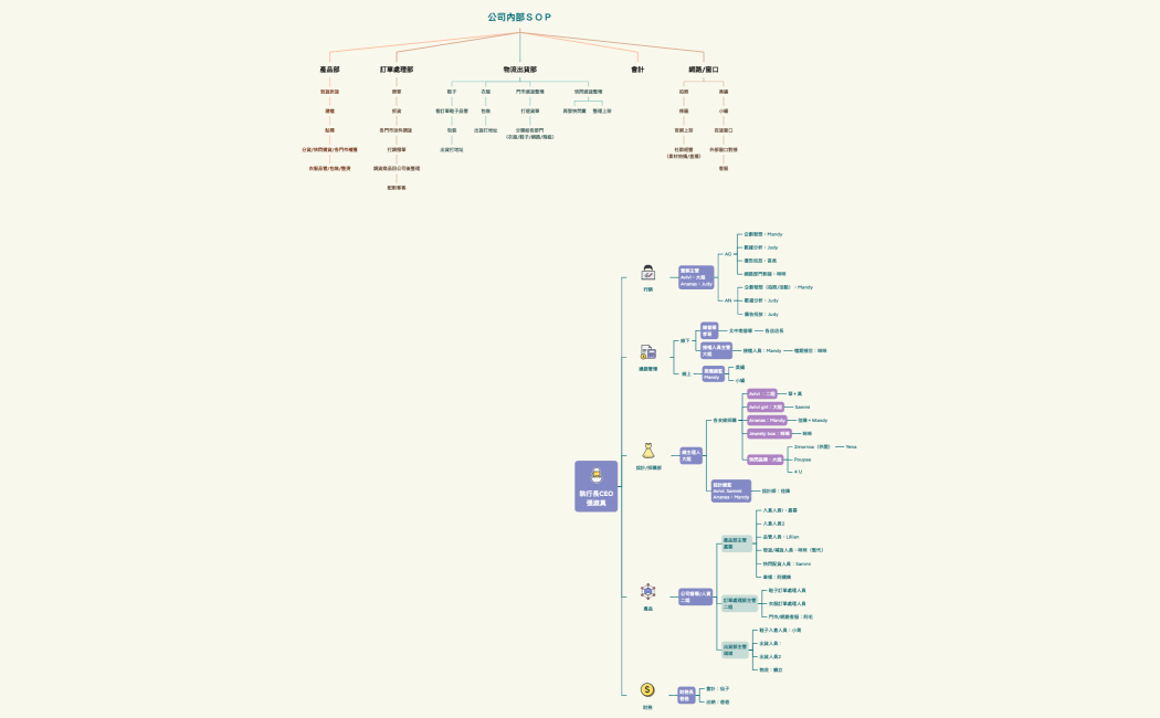 公司內部ＳＯＰ