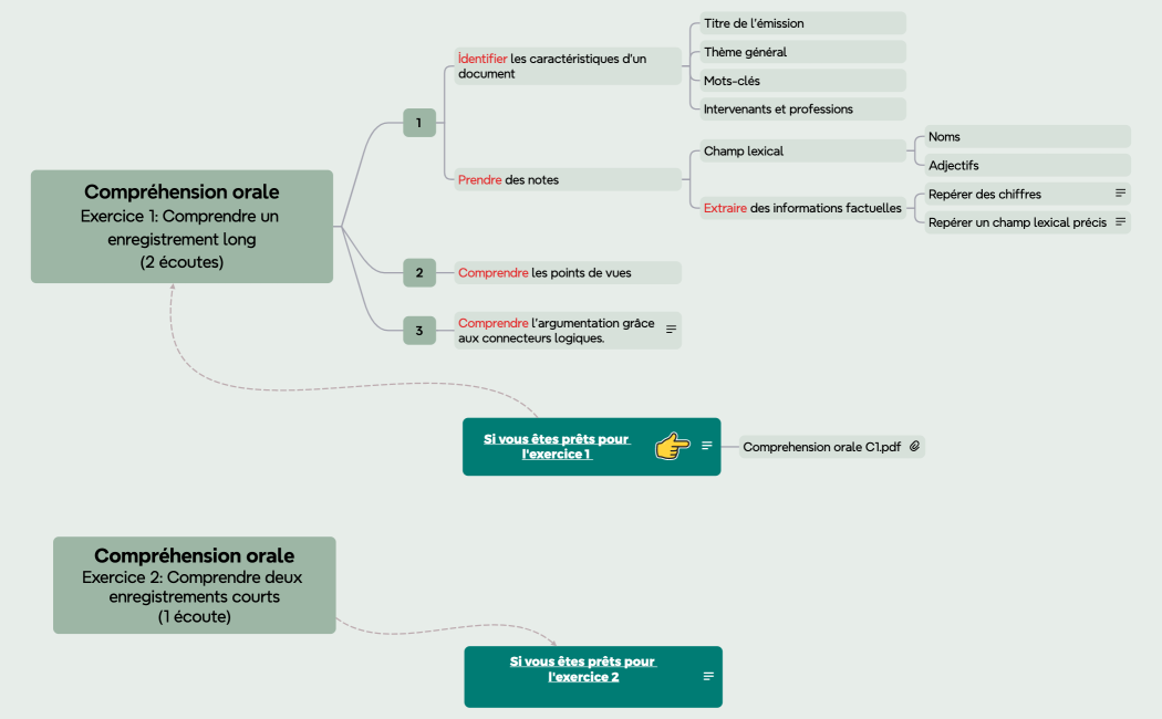 Compréhension oraleExercice 1 Comprendre un enregistrement long(2 écoutes)