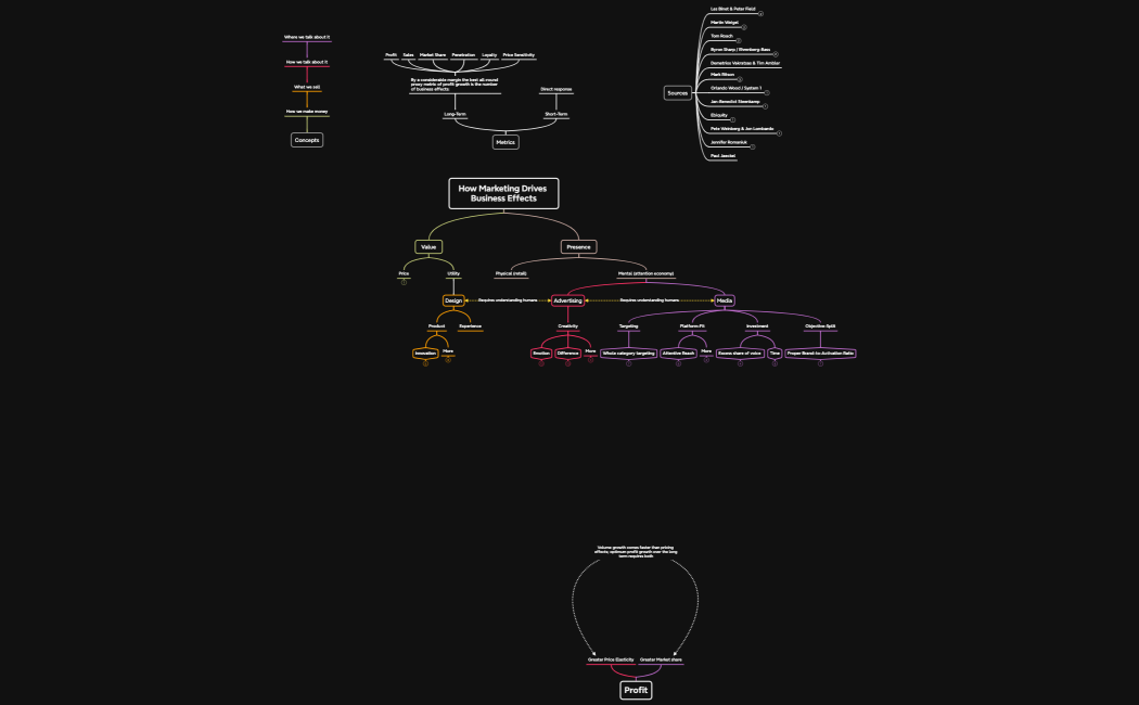 How Marketing Drives Business Effects