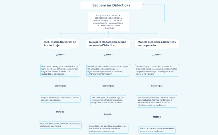 Secuencias didacticas