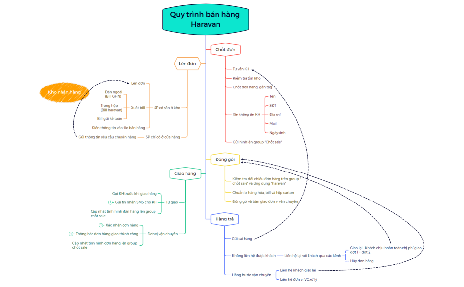 Quy trình bán hàng Haravan