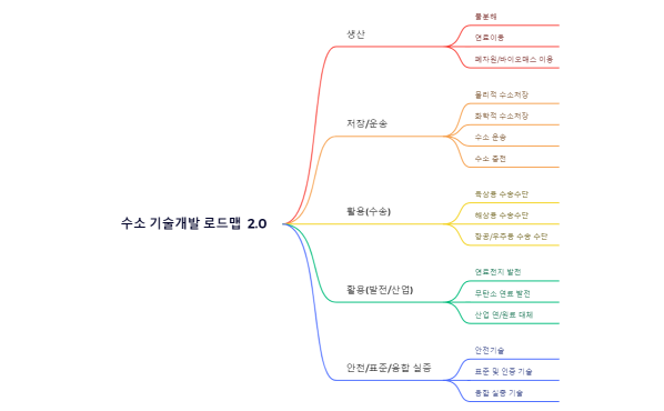 수소 기술개발 로드맵  2.0