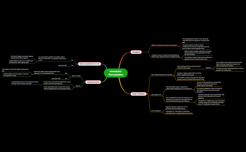 Investors Perception