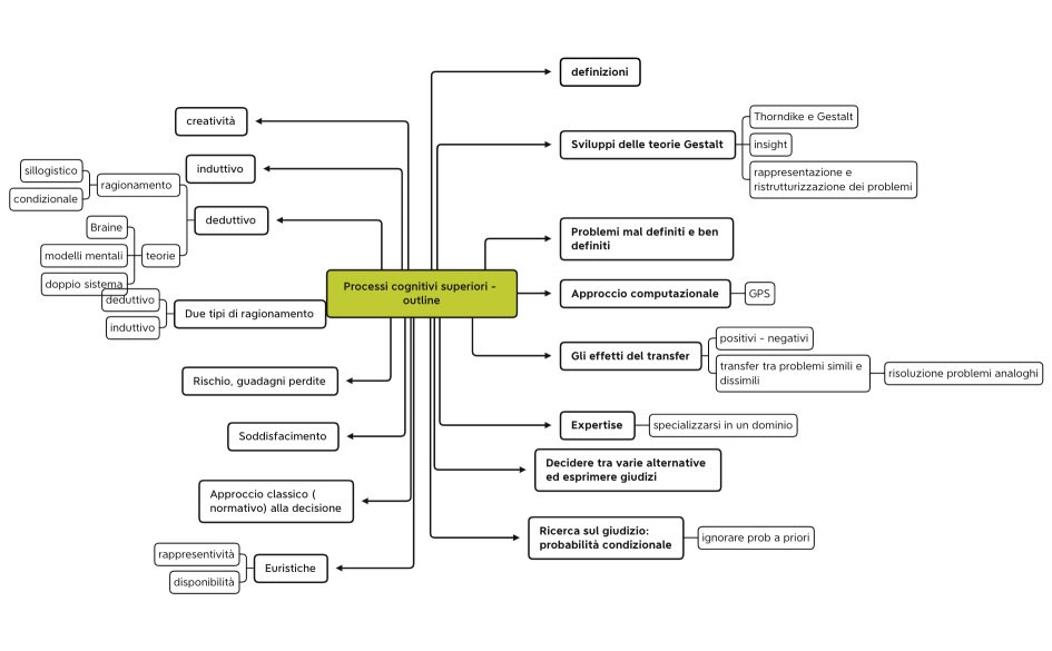Processi cognitivi superiori - outline
