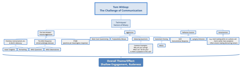 Tom Witkop: The Challenge of Communication