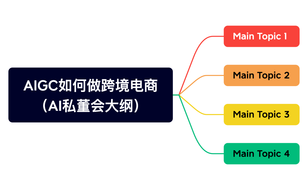 AIGC如何做跨境电商（AI私董会大纲）