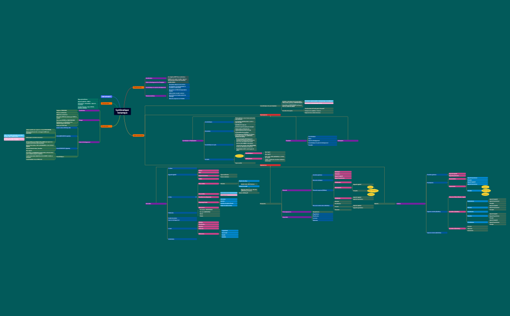 Systématique botanique