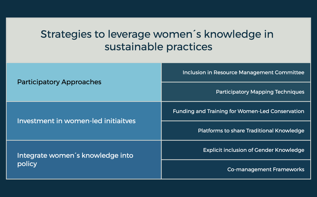 Strategies to leverage women´s knowledge in sustainable practices