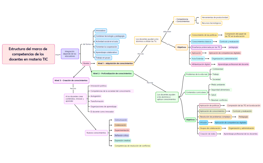 Estructura del marco de competencias de los docentes en materia TIC