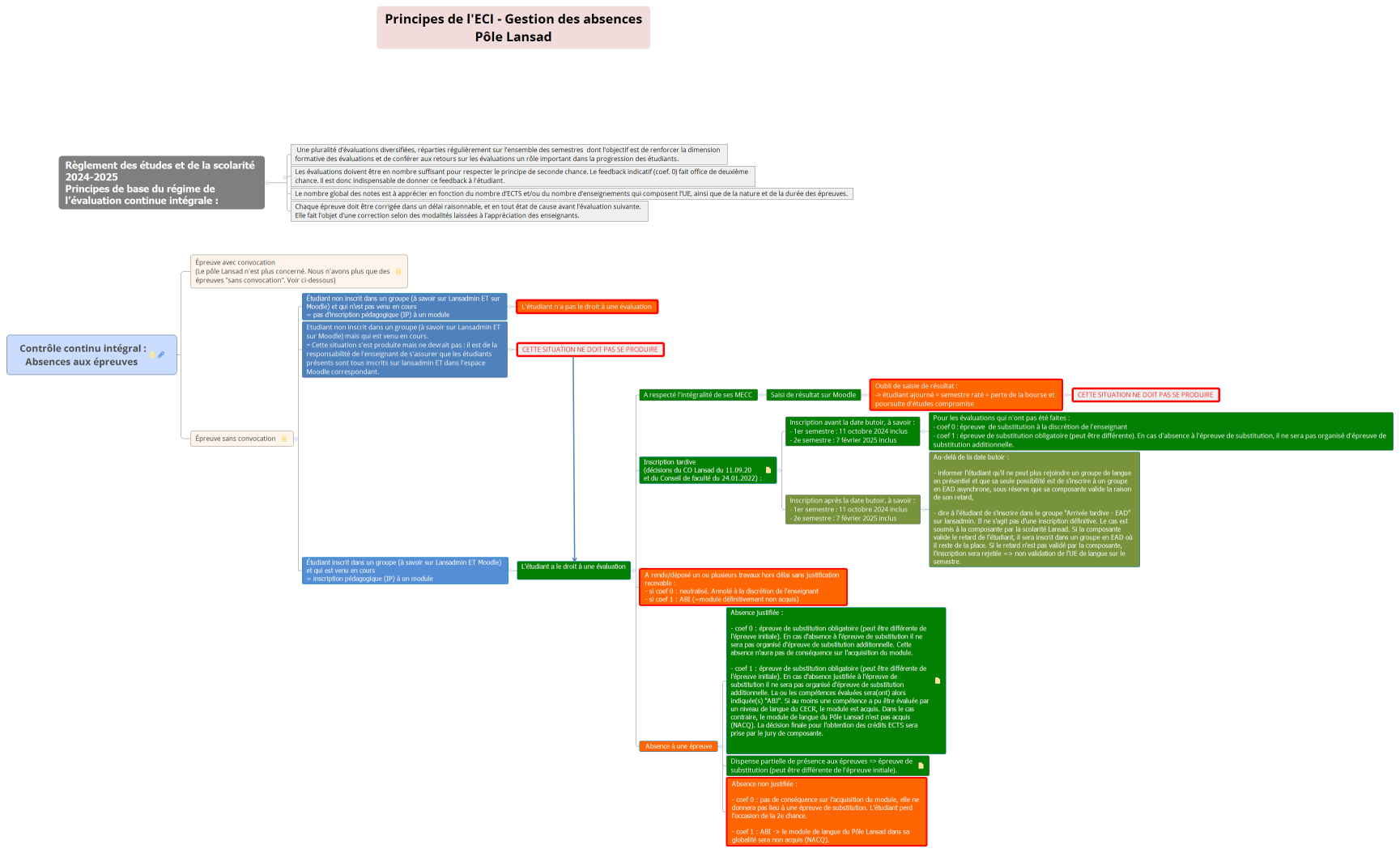 Contrôle continu intégral : Absences aux épreuves 