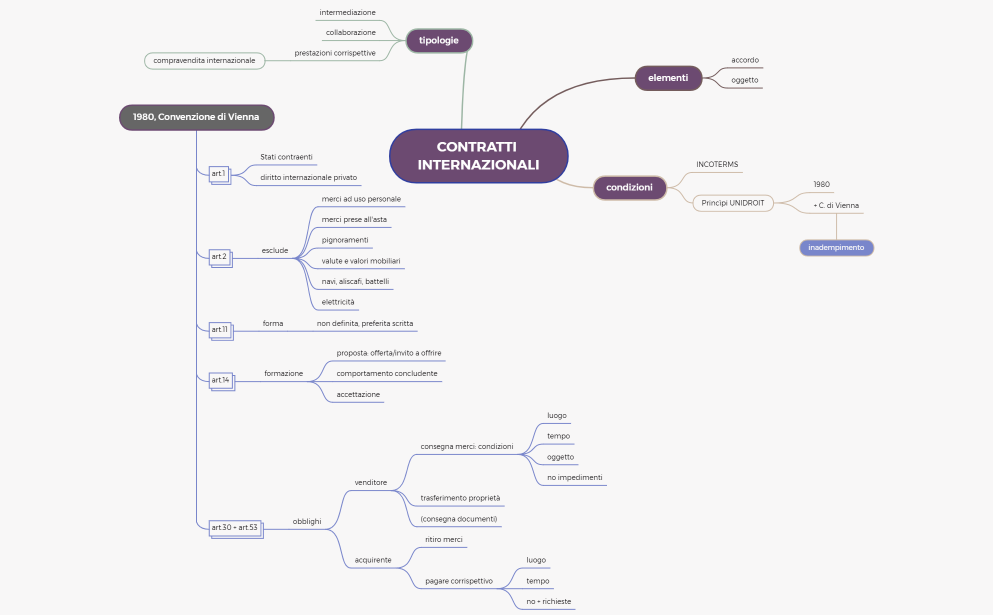 CONTRATTI INTERNAZIONALI