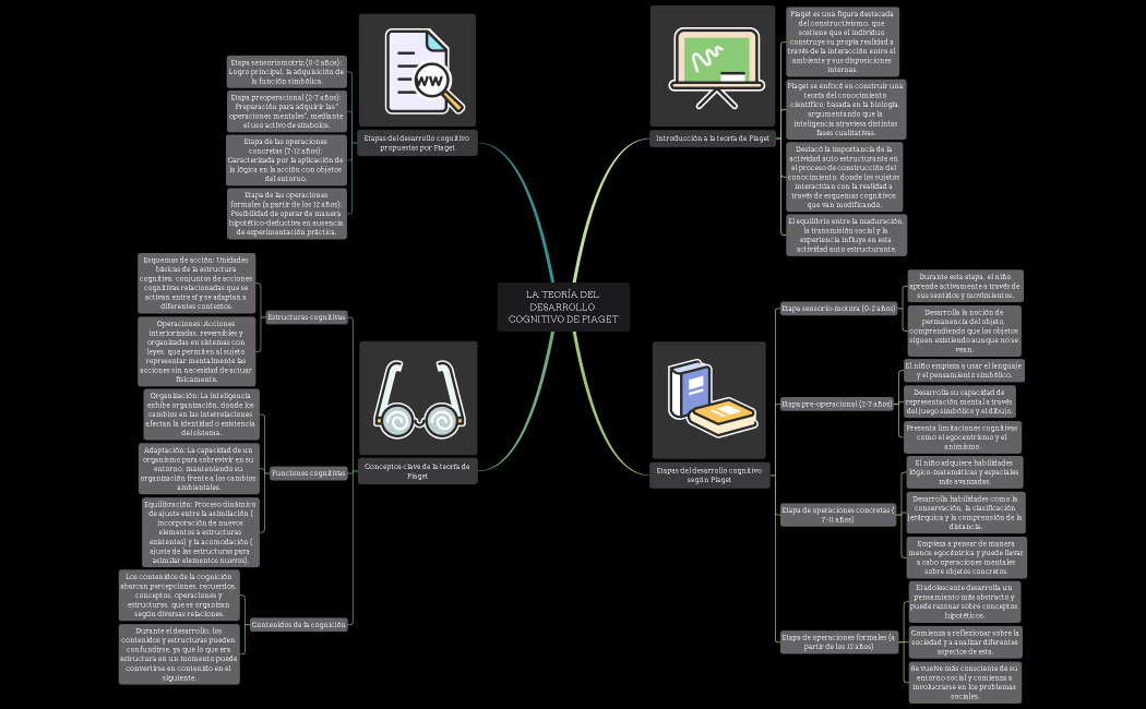 La teoría del desarrollo cognitivo de Piaget