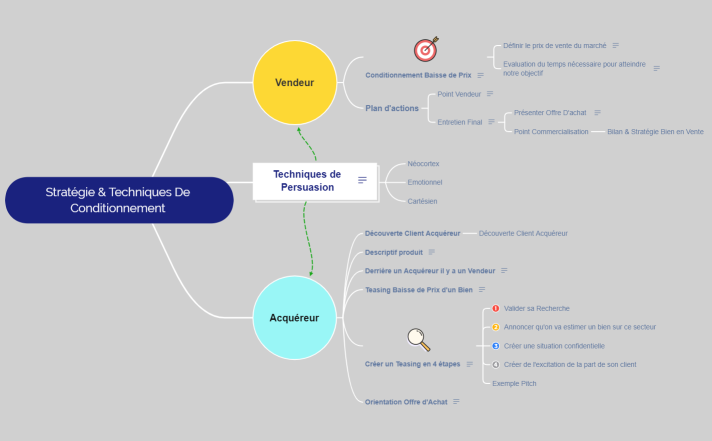 stratégie & techniques De Conditionnement 