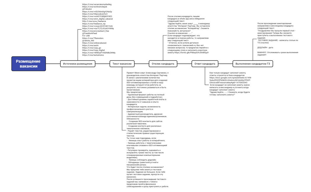 Размещение вакансии