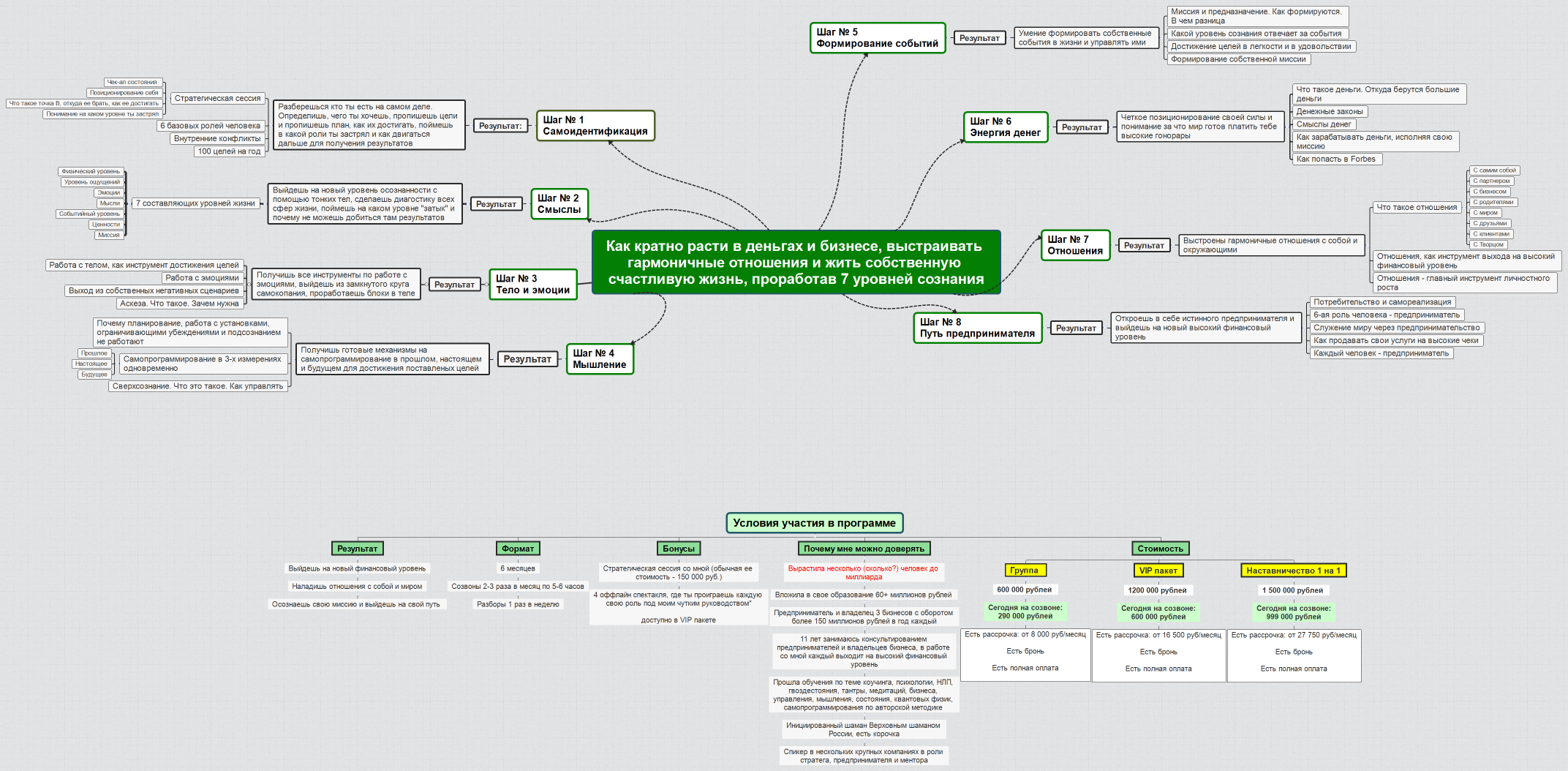 Как кратно расти в деньгах и бизнесе, выстраивать гармоничные отношения и жить собственную счастливую жизнь, проработав 7 уровней сознания