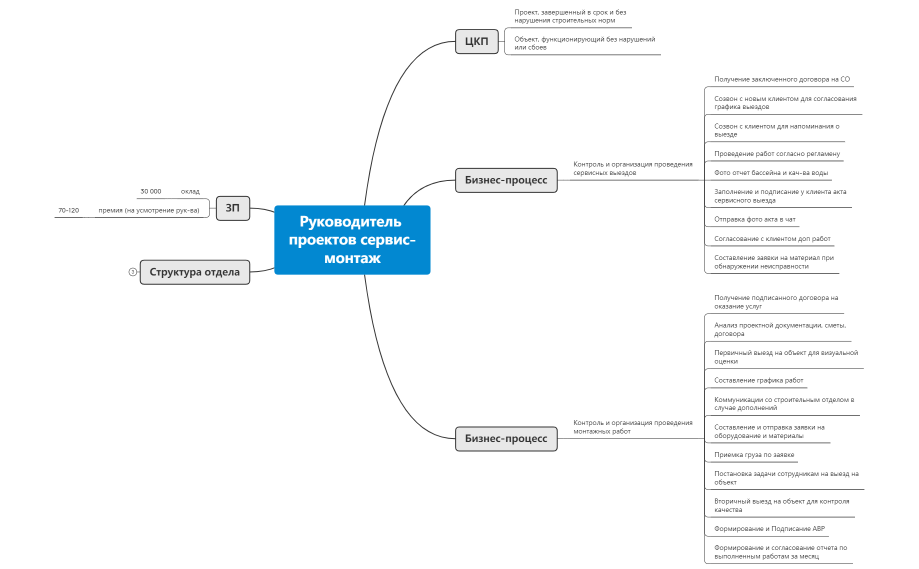 Карта должности руководителя монтажно сервисных работ