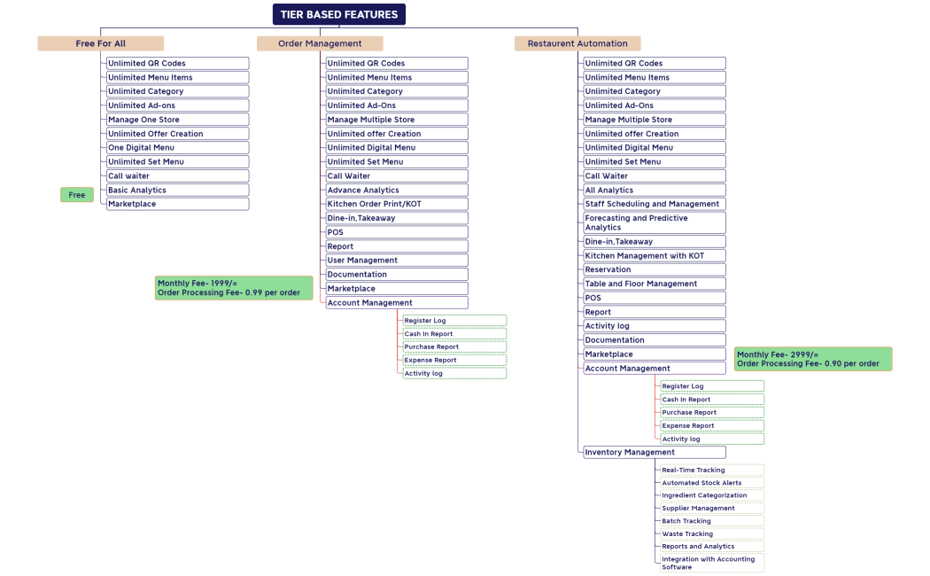 Tier Based Features for M3