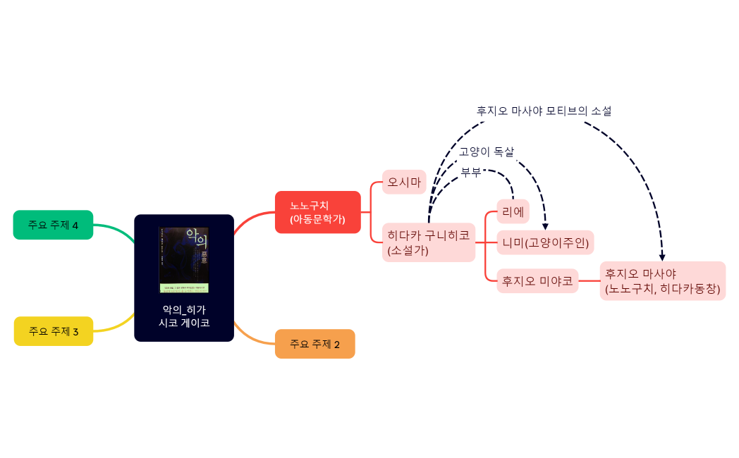 악의_히가시코 게이코