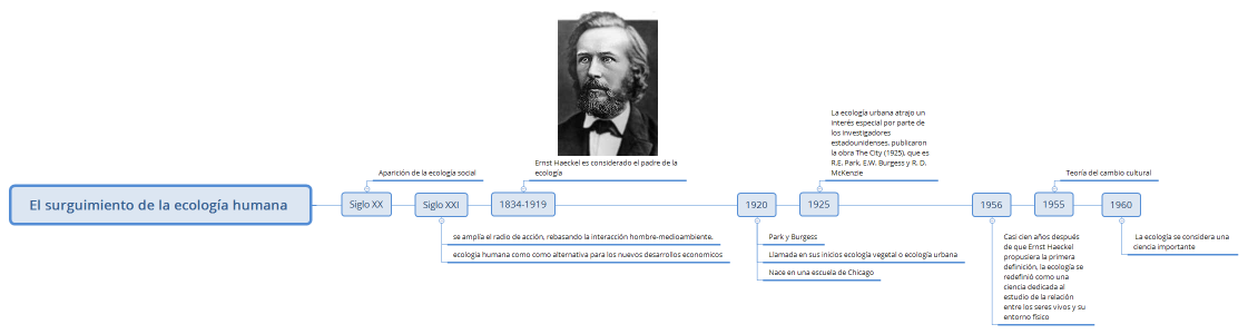 El surguimiento de la ecología humana 