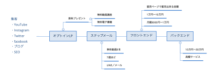 集客 ・YouTube ・Instagram ・Twitter ・facebook ・ブログ ・SEO