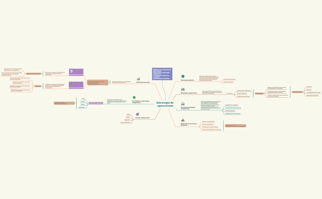 Estrategia de operaciones