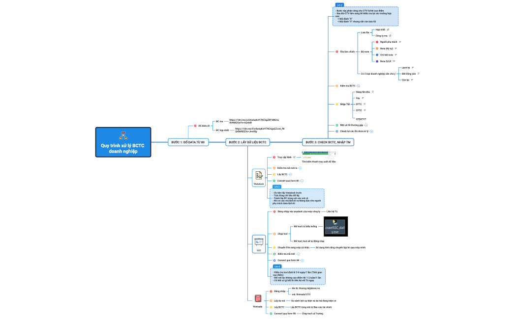Quy trình xử lý BCTC doanh nghiệp