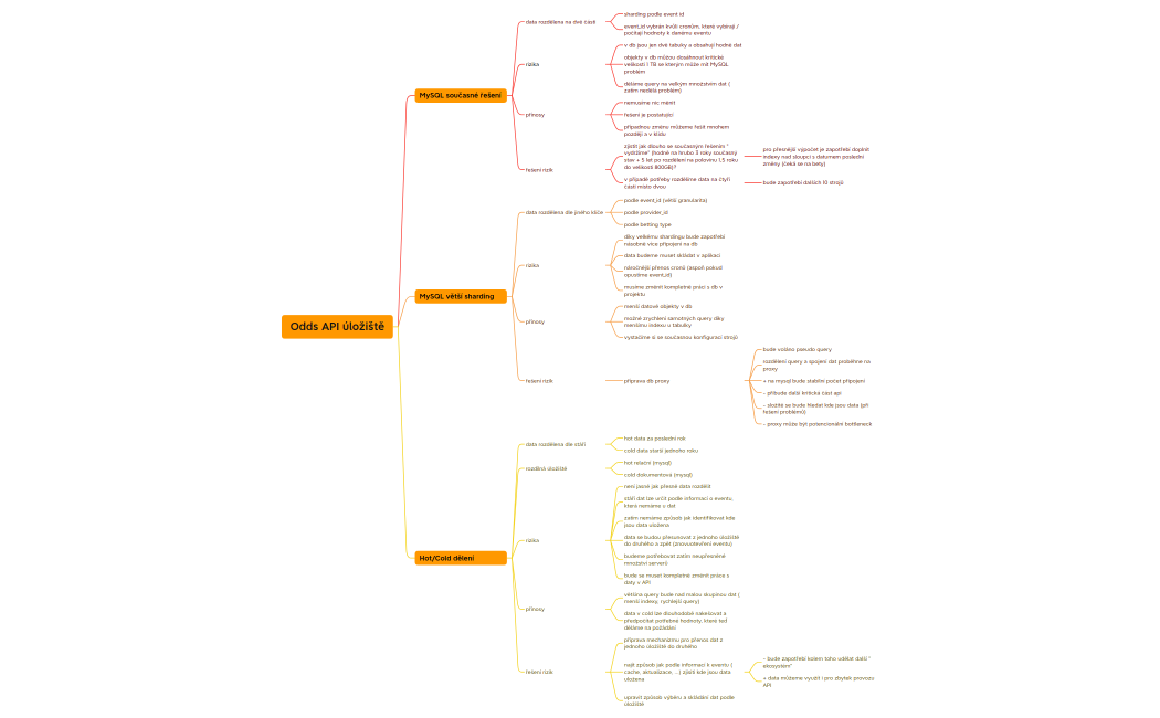Odds API - změna db