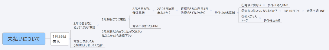 未払いについて