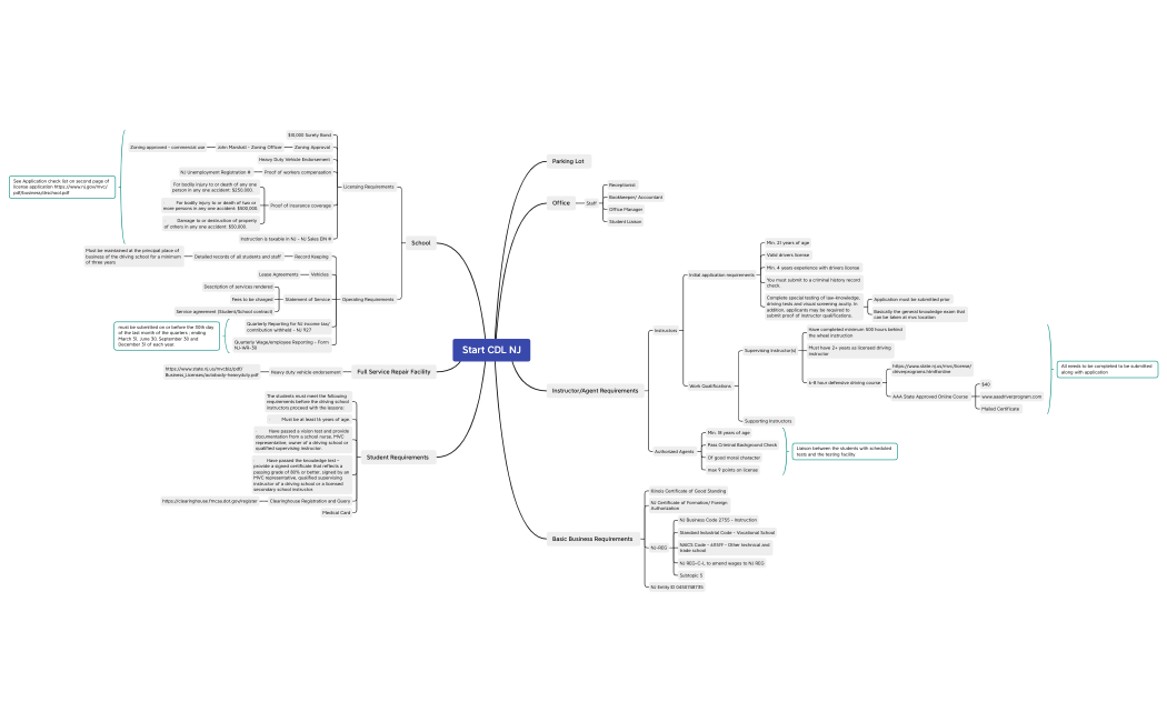 Start CDL NJ mind map jan7.xmind