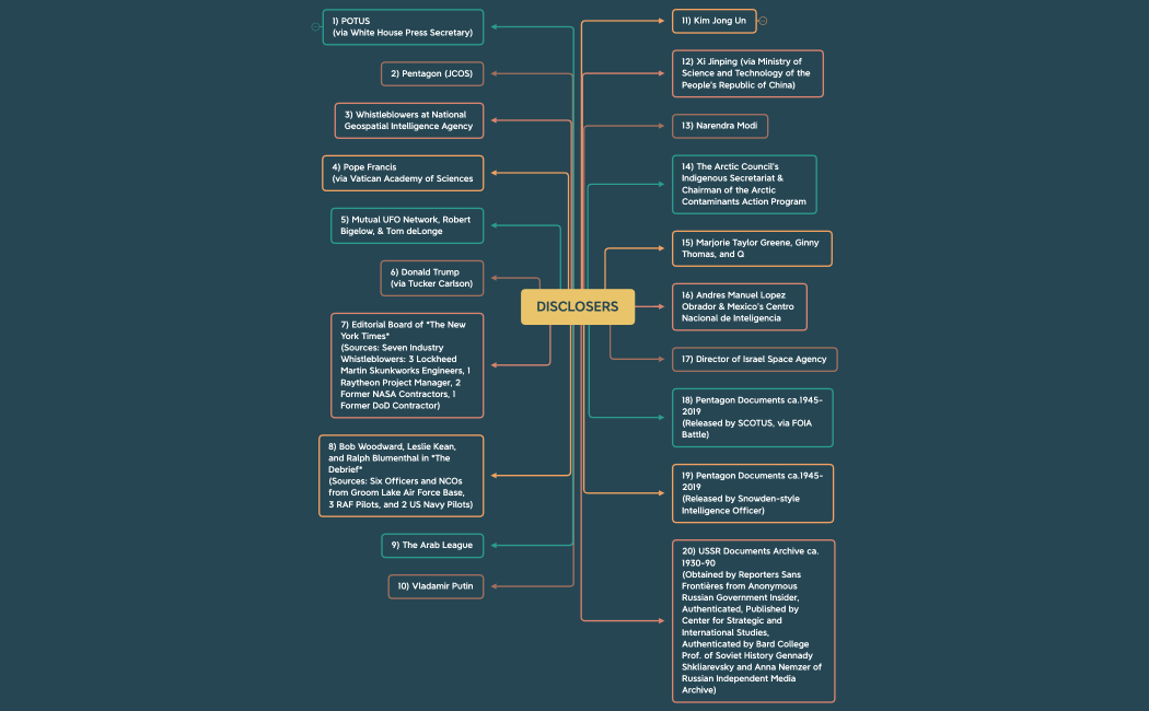 Disclosure Map Current.xmind