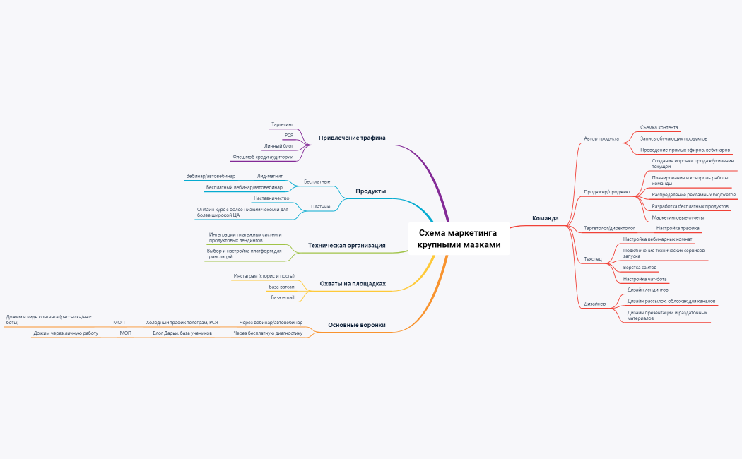 Схема запуска крупными мазками