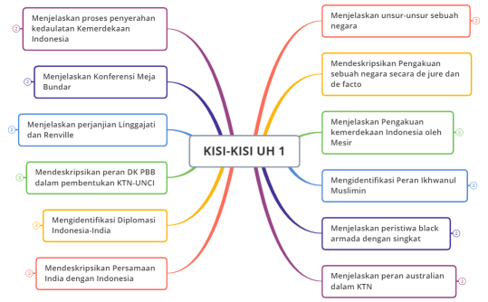 Kisi-Kisi Ulangan Harian XII IPS SMAN 12 Jakarta 2022/2023