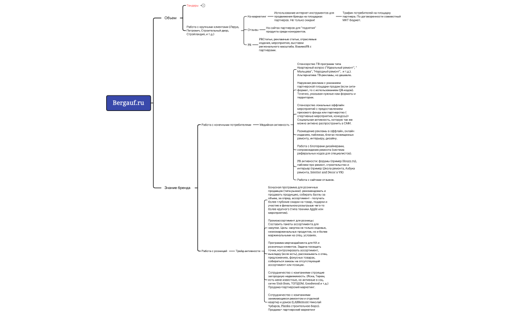 Bergauf.ru_система продвижения
