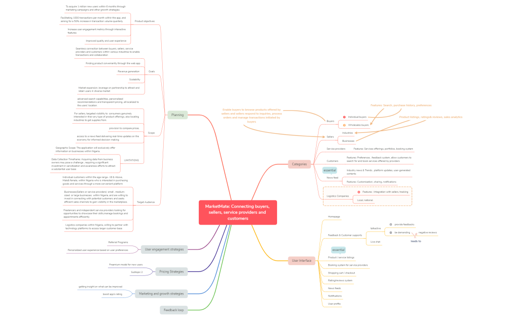 MarketMate Connecting buyers, sellers, service providers and customers