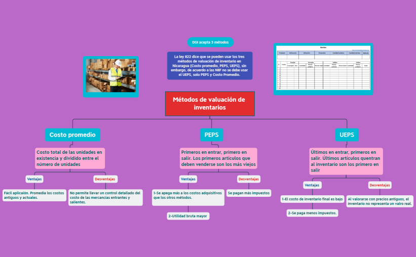 Métodos de valuación de inventarios