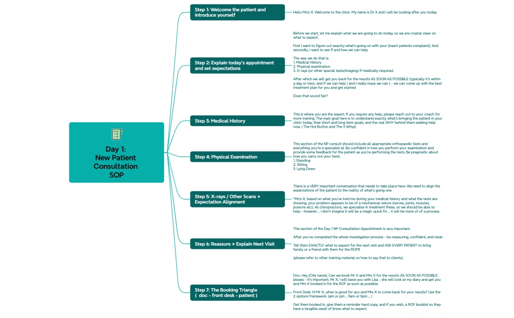 Day 1 New Patient Consultation SOP