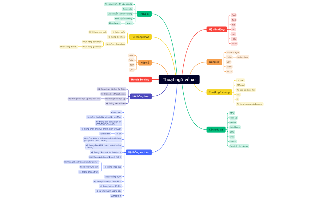 Thuật ngữ về xe