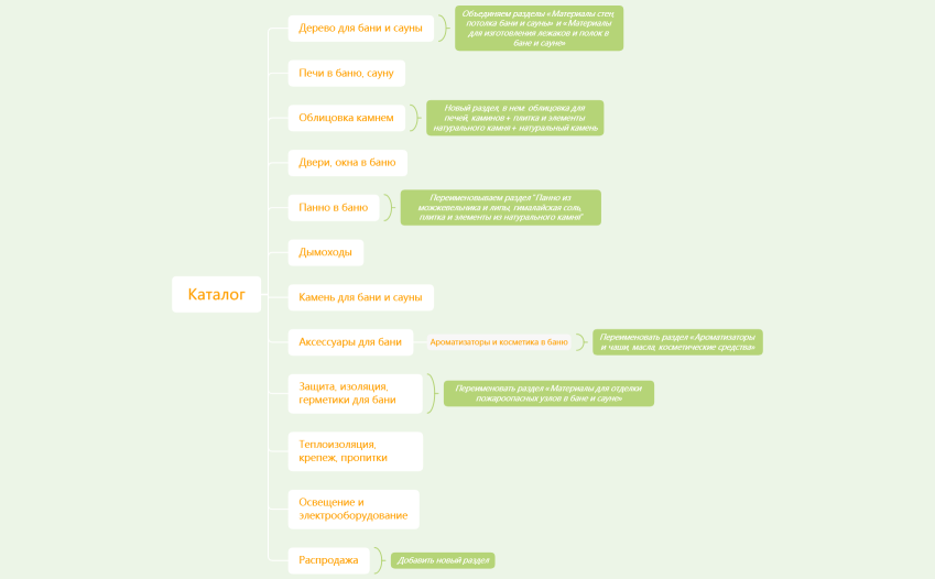 Каталог разделов на сайте Благопар