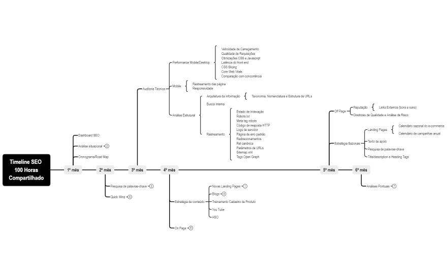 Timeline SEO  100 Horas Compartilhado