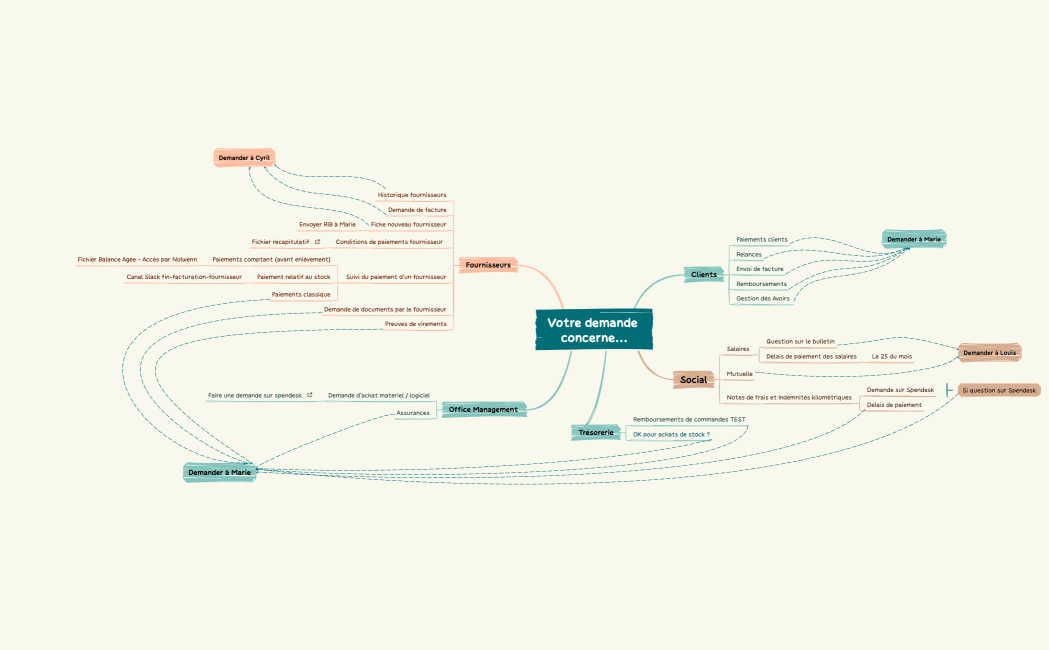 Votre demande concerne...
